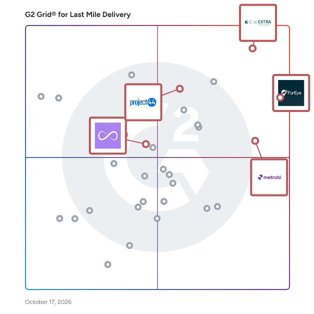 G2 Grid® for Customer Experience Enhancement in Last Mile Delivery Software, highlighting the products that define this theme