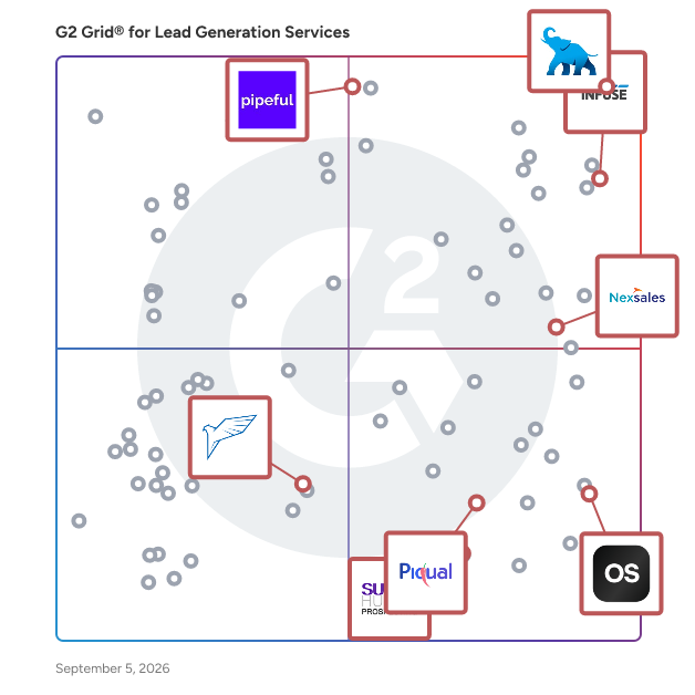 G2 Grid® for Lead Generation with AI Support in Lead Generation Companies, highlighting the products that define this theme