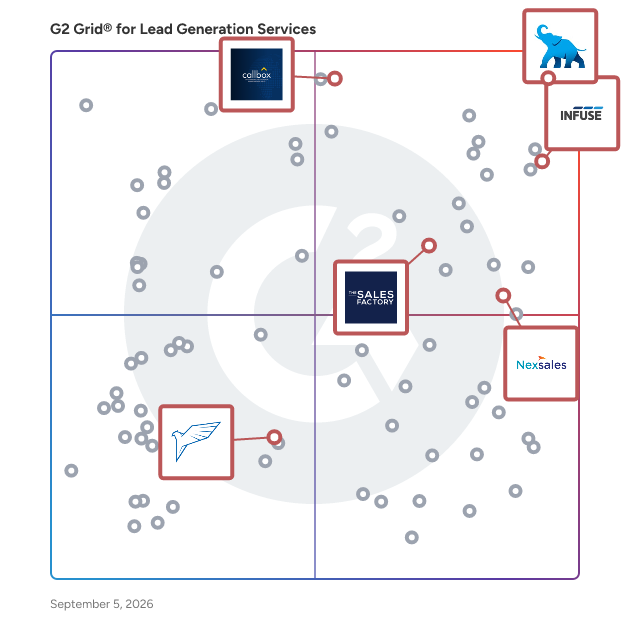 G2 Grid® for AI-Augmented Sales Services in Lead Generation Companies, highlighting the products that define this theme