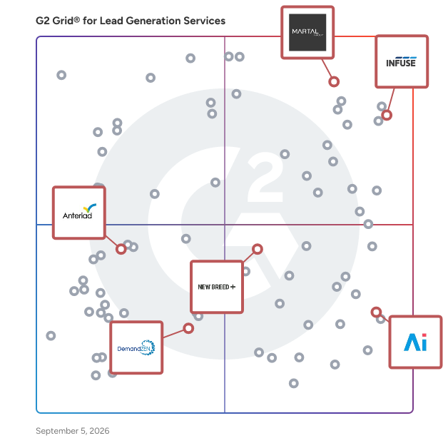 G2 Grid® for Account-Based Marketing (ABM) in Lead Generation Companies, highlighting the products that define this theme
