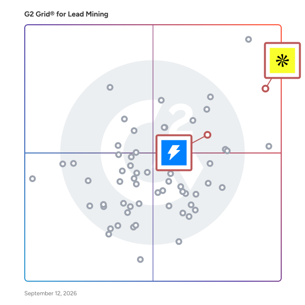 G2 Grid® for CRM Integration in Lead Mining Software, highlighting the products that define this theme