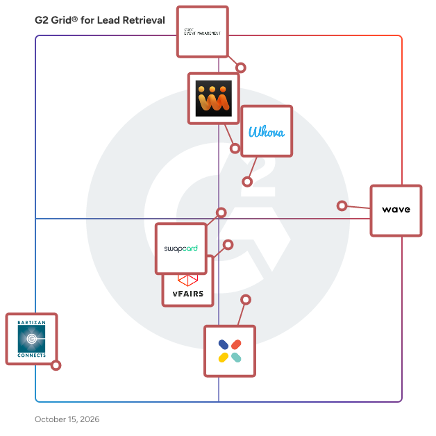 G2 Grid® for Lead Retrieval Software plotting products by satisfaction and market presence