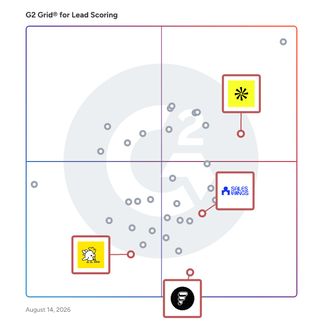 G2 Grid® for Lead Scoring and Management in Lead Scoring Software, highlighting the products that define this theme