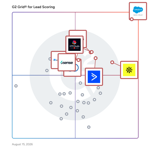G2 Grid® for Lead Scoring Software plotting products by satisfaction and market presence
