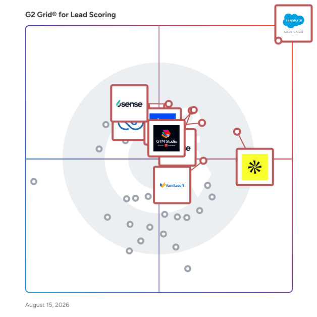 G2 Grid® for Lead Scoring Software plotting products by satisfaction and market presence