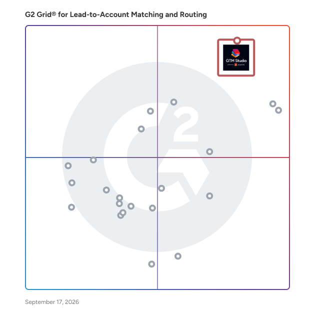 G2 Grid® for Lead-to-Account Matching and Routing Software plotting products by satisfaction and market presence