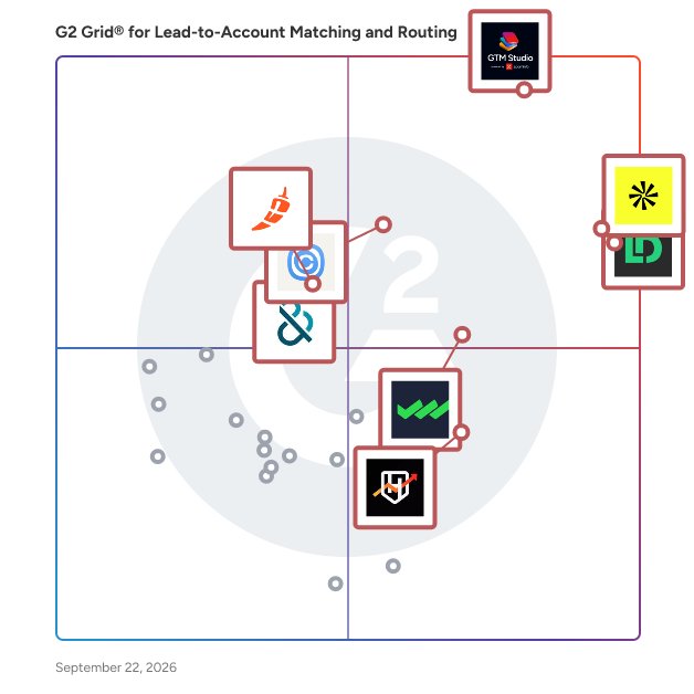 G2 Grid® for Lead-to-Account Matching and Routing Software plotting products by satisfaction and market presence