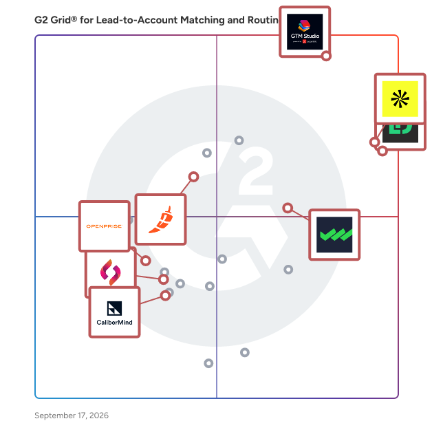 G2 Grid® for Lead-to-Account Matching and Routing Software plotting products by satisfaction and market presence