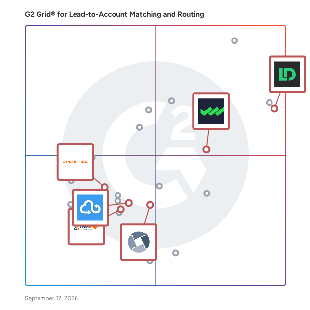 G2 Grid® for No-code Automation in Lead-to-Account Matching and Routing Software, highlighting the products that define this theme