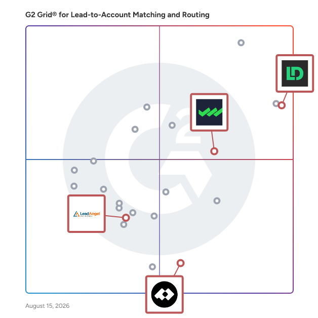 G2 Grid® for Lead Routing in Lead-to-Account Matching and Routing Software, highlighting the products that define this theme