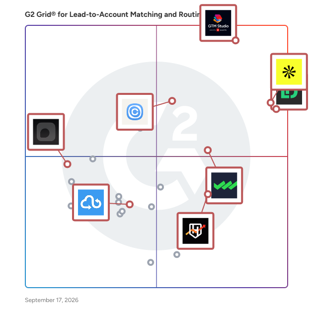 G2 Grid® for Lead-to-Account Matching and Routing Software plotting products by satisfaction and market presence