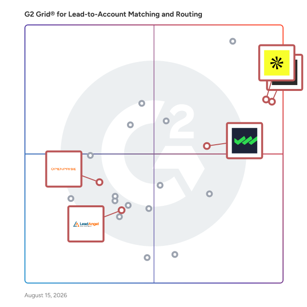 G2 Grid® for Sales Enablement in Lead-to-Account Matching and Routing Software, highlighting the products that define this theme