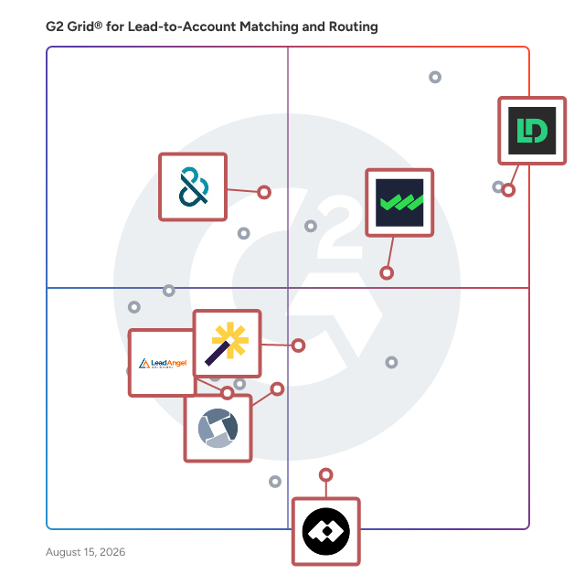 G2 Grid® for Salesforce Integration in Lead-to-Account Matching and Routing Software, highlighting the products that define this theme