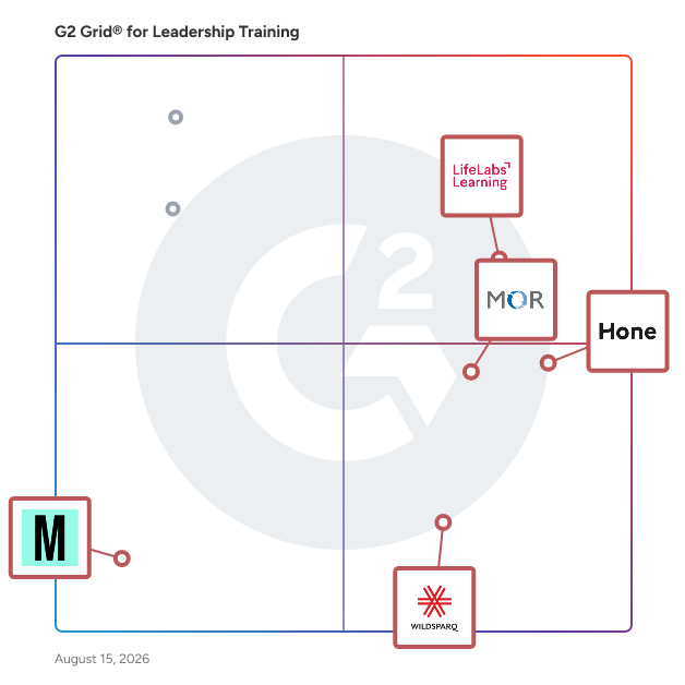 G2 Grid® for Leadership Development in Leadership Training Companies, highlighting the products that define this theme
