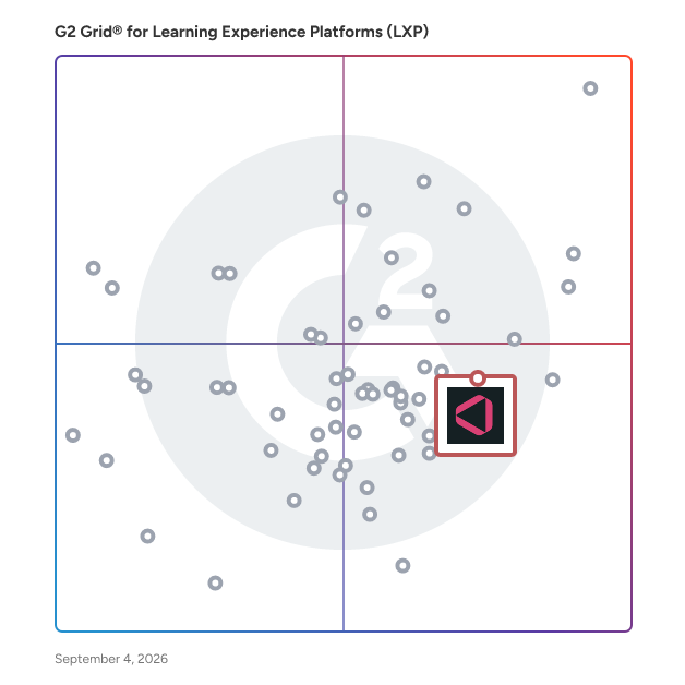 G2 Grid® for Microlearning in Learning Experience Platforms (LXP), highlighting the products that define this theme