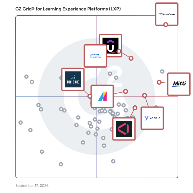 G2 Grid® for Learning Experience Platforms (LXP) plotting products by satisfaction and market presence