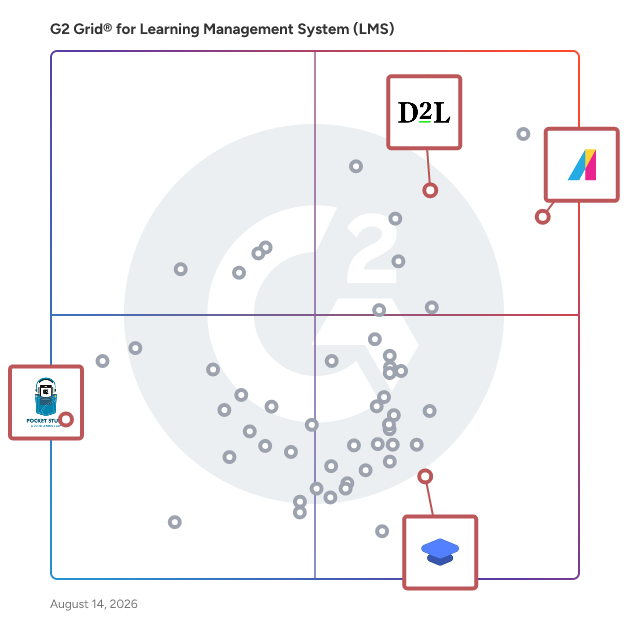 G2 Grid® for Gamification in Learning in Learning Management Systems, highlighting the products that define this theme