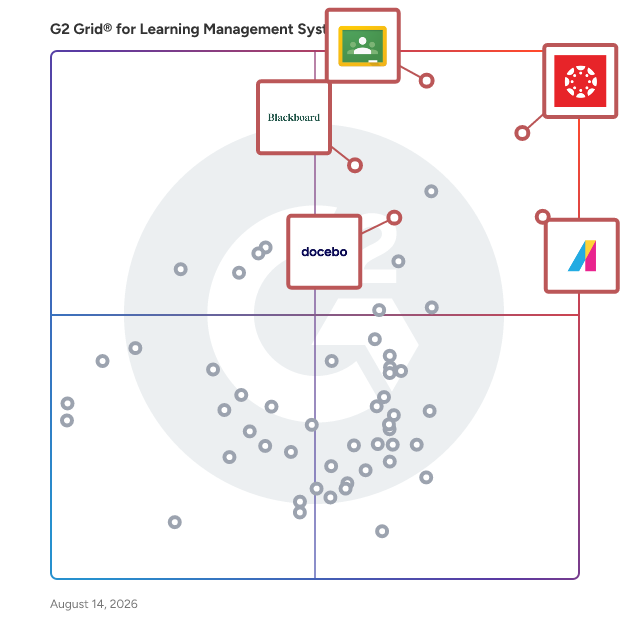 G2 Grid® for Third-Party Content Support in Learning Management Systems, highlighting the products that define this theme