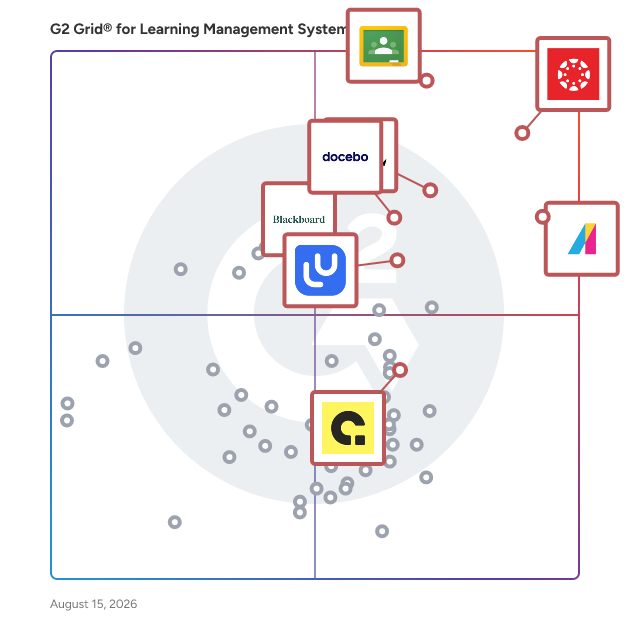 G2 Grid® for Integration Capable LMS in Learning Management Systems, highlighting the products that define this theme