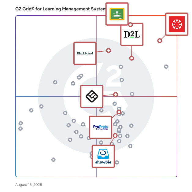 G2 Grid® for Mobile Learning Capabilities in Learning Management Systems, highlighting the products that define this theme