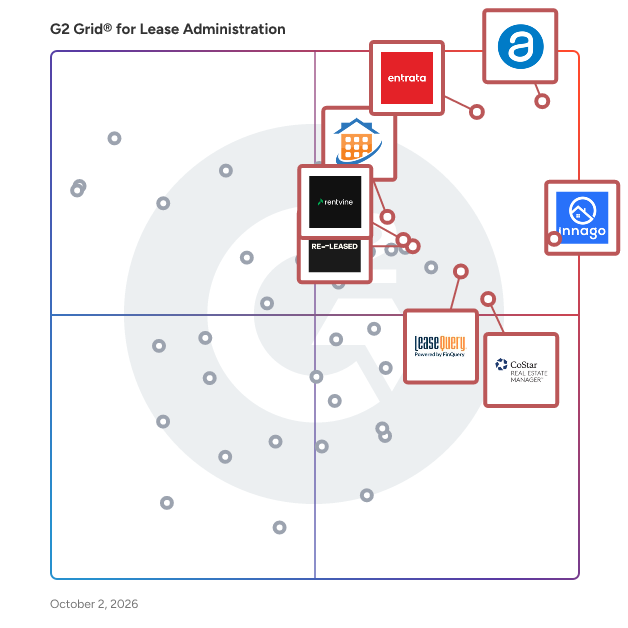 G2 Grid® for Lease Administration Software plotting products by satisfaction and market presence