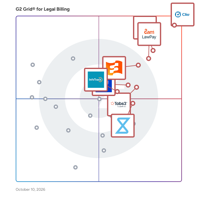 G2 Grid® for Legal Billing Software plotting products by satisfaction and market presence