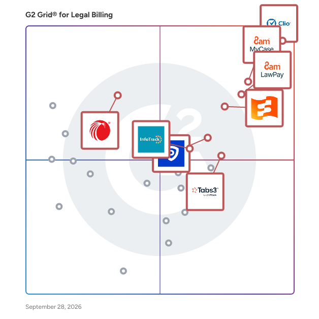 G2 Grid® for Legal Billing Software plotting products by satisfaction and market presence