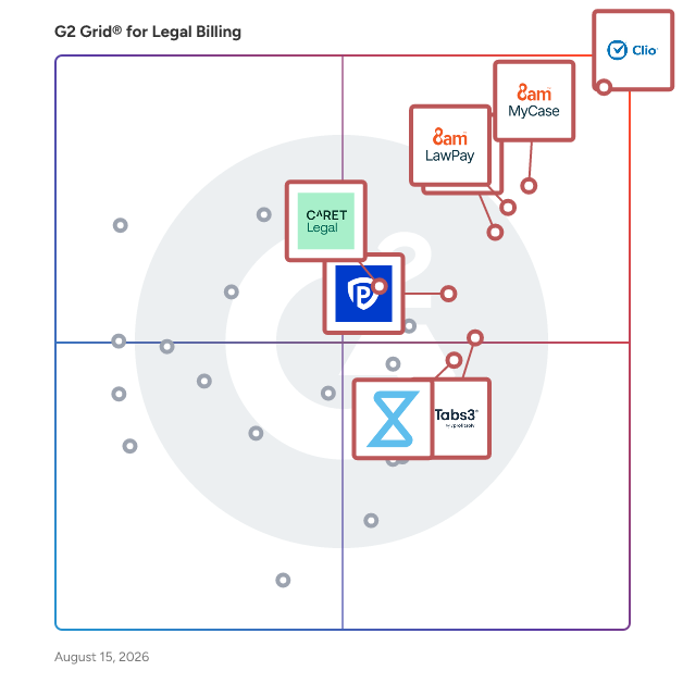 G2 Grid® for Legal Billing Software plotting products by satisfaction and market presence