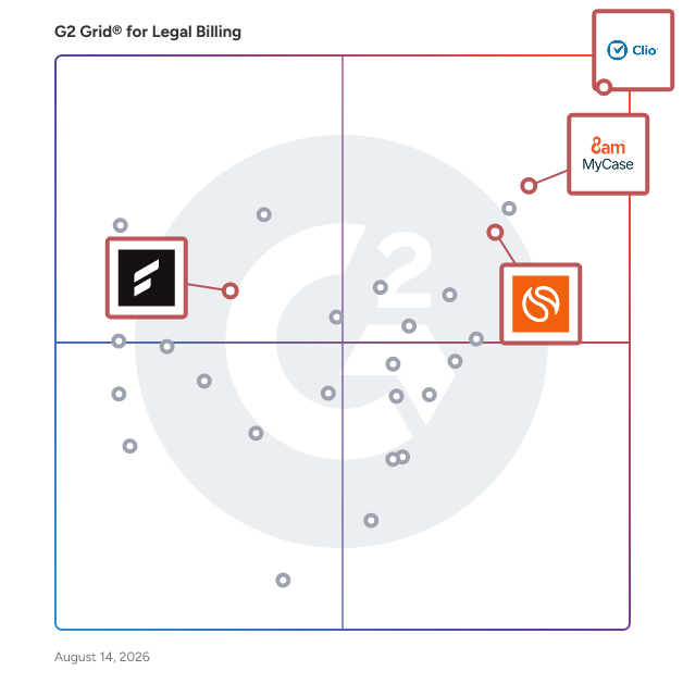 G2 Grid® for Legal Document Management in Legal Billing Software, highlighting the products that define this theme