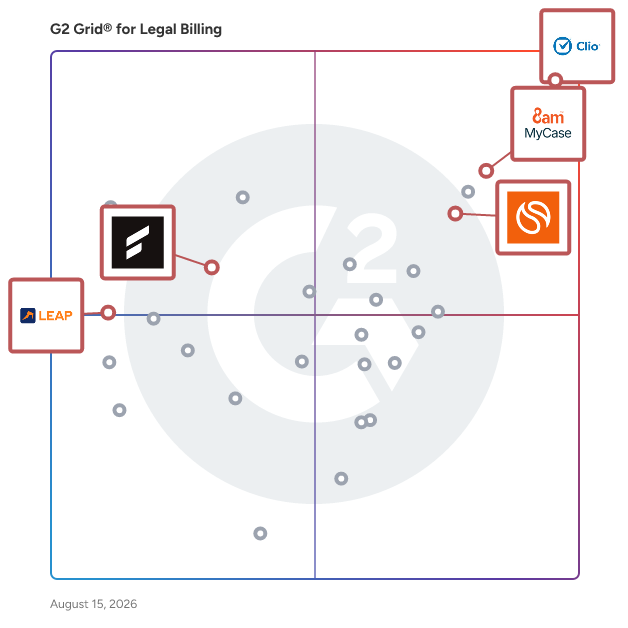 G2 Grid® for AI and Automation in Legal Billing Software, highlighting the products that define this theme