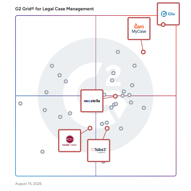 G2 Grid® for Legal CRM in Legal Case Management Software, highlighting the products that define this theme