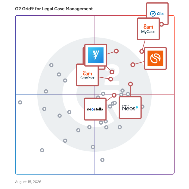 G2 Grid® for Legal Practice Management in Legal Case Management Software, highlighting the products that define this theme