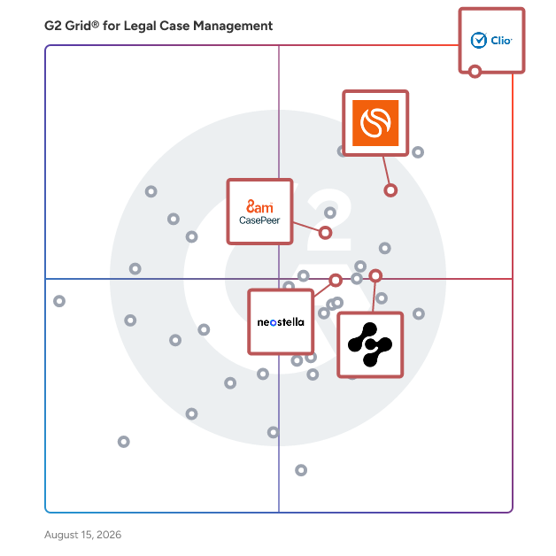 G2 Grid® for Personal Injury Focus in Legal Case Management Software, highlighting the products that define this theme