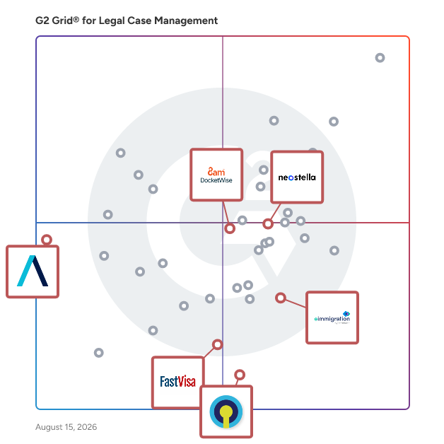 G2 Grid® for Immigration Case Management in Legal Case Management Software, highlighting the products that define this theme