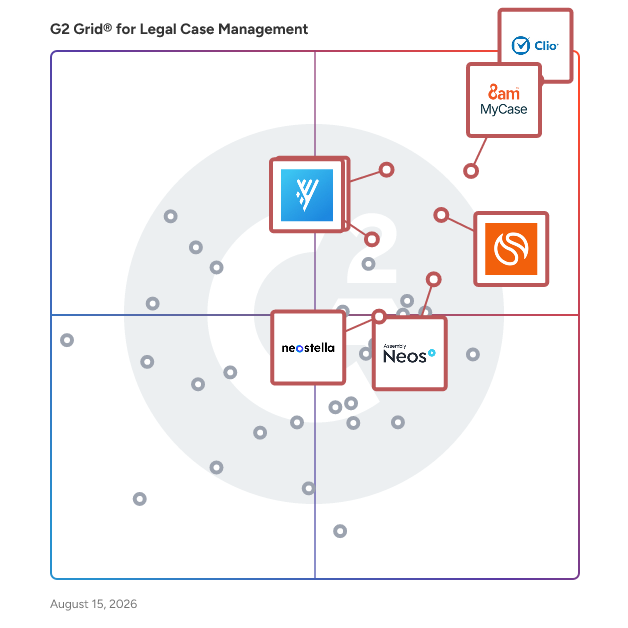 G2 Grid® for Document Management in Legal Case Management Software, highlighting the products that define this theme