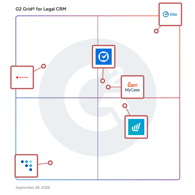 G2 Grid® for Legal CRM Software plotting products by satisfaction and market presence