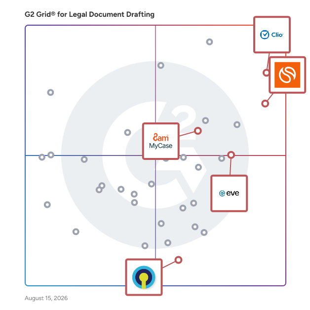 G2 Grid® for Legal Practice Management in Legal Document Drafting Software, highlighting the products that define this theme