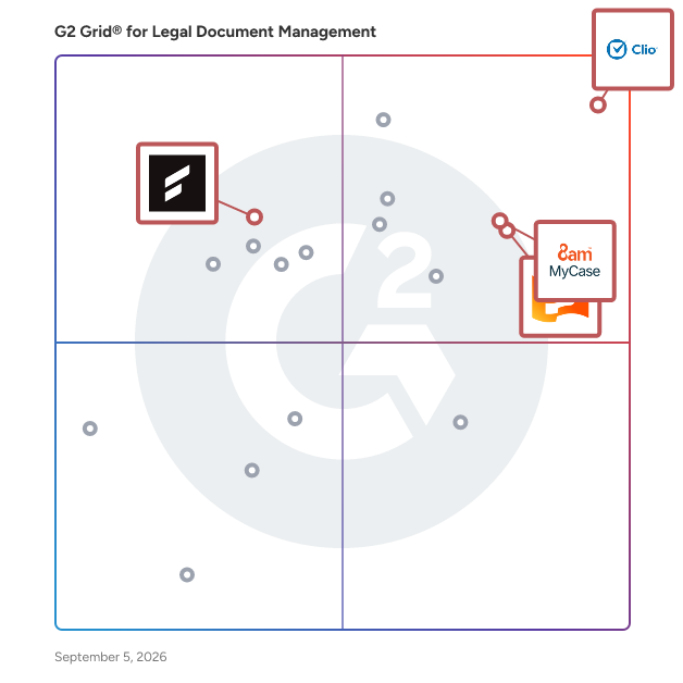 G2 Grid® for Legal Practice Management in Legal Document Management Software, highlighting the products that define this theme