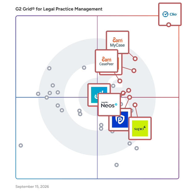 G2 Grid® for Legal Practice Management Software plotting products by satisfaction and market presence
