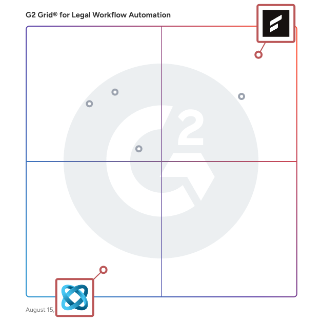 G2 Grid® for Enterprise Legal Management in Legal Workflow Automation Software, highlighting the products that define this theme