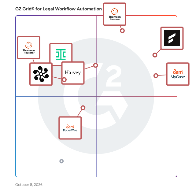 G2 Grid® for Legal Workflow Automation Software plotting products by satisfaction and market presence
