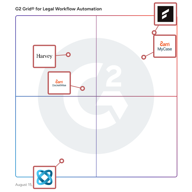 G2 Grid® for AI Legal Assistant in Legal Workflow Automation Software, highlighting the products that define this theme