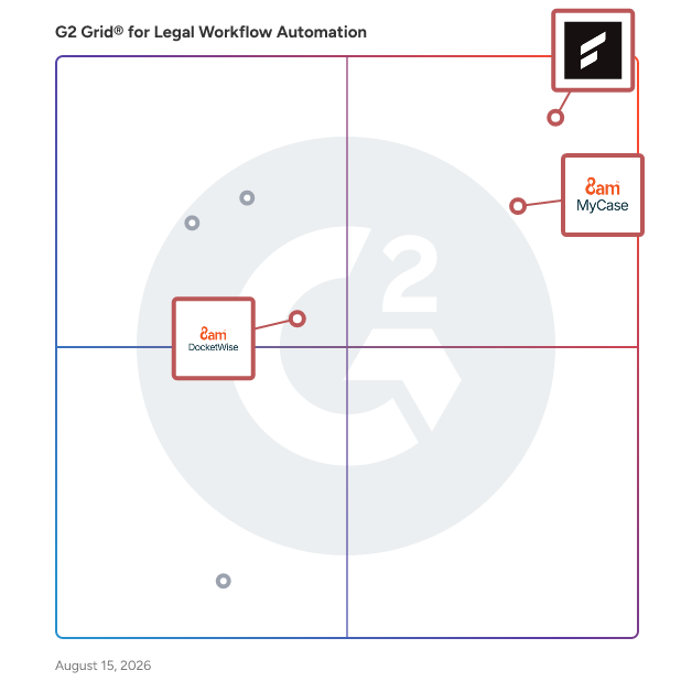 G2 Grid® for Legal Case Management in Legal Workflow Automation Software, highlighting the products that define this theme