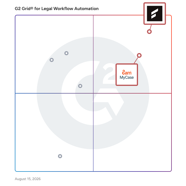 G2 Grid® for Legal Practice Management in Legal Workflow Automation Software, highlighting the products that define this theme