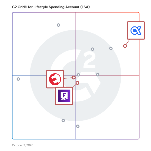 G2 Grid® for Employee Recognition and Rewards in Lifestyle Spending Account (LSA) Software, highlighting the products that define this theme