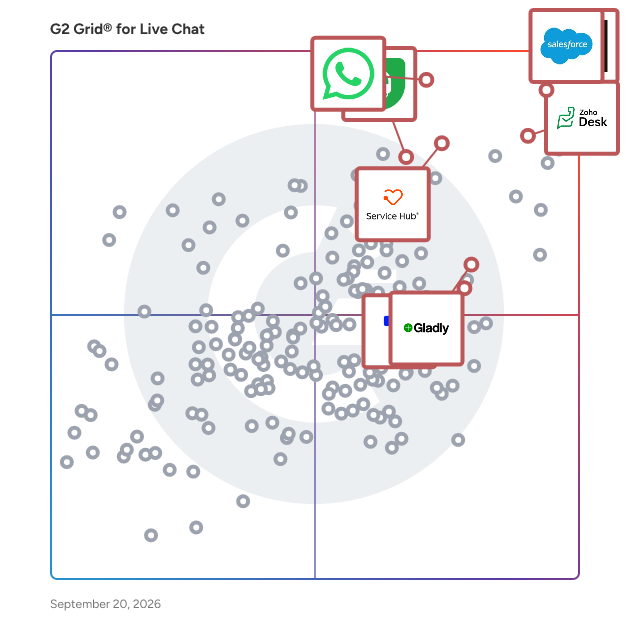 G2 Grid® for Customer Engagement in Live Chat Software, highlighting the products that define this theme