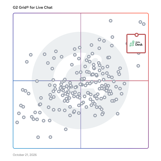 G2 Grid® for Live Chat Software plotting products by satisfaction and market presence