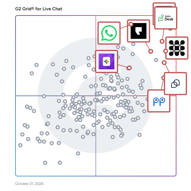 G2 Grid® for Live Chat Software plotting products by satisfaction and market presence