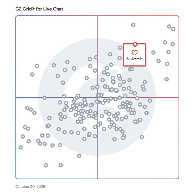 G2 Grid® for Knowledge Base in Live Chat Software, highlighting the products that define this theme
