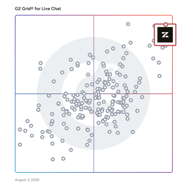 G2 Grid® for Live Chat Software plotting products by satisfaction and market presence